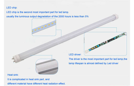 120cm T8 LED światło rury 20watt 1780Lm Dla Indoor Oświetlenie